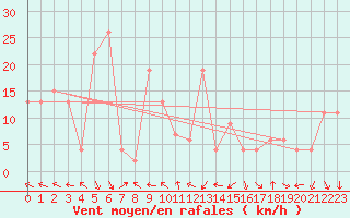Courbe de la force du vent pour Brescia / Ghedi