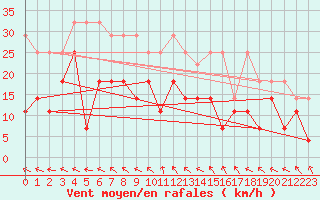Courbe de la force du vent pour Bonn-Roleber