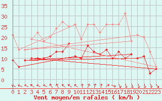 Courbe de la force du vent pour Bremervoerde