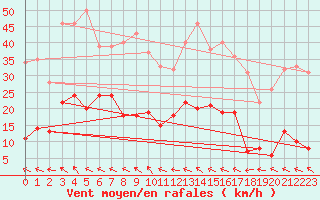 Courbe de la force du vent pour Marienberg