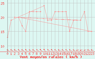 Courbe de la force du vent pour Turaif