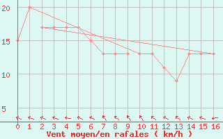 Courbe de la force du vent pour Witchcliffe