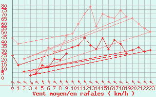 Courbe de la force du vent pour Toulouse-Blagnac (31)
