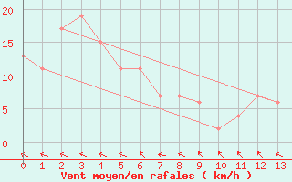 Courbe de la force du vent pour Mount Bundey North