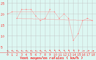 Courbe de la force du vent pour Vestmannaeyjar