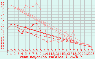 Courbe de la force du vent pour Fair Isle