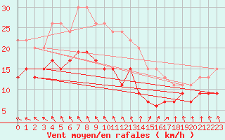 Courbe de la force du vent pour Avord (18)