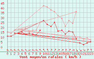 Courbe de la force du vent pour Cambrai / Epinoy (62)