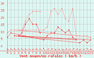 Courbe de la force du vent pour Mhling