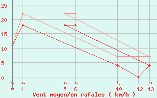 Courbe de la force du vent pour Karlskrona-Soderstjerna