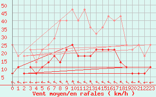 Courbe de la force du vent pour Cottbus