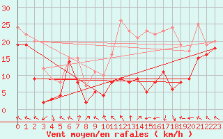 Courbe de la force du vent pour Metz-Nancy-Lorraine (57)