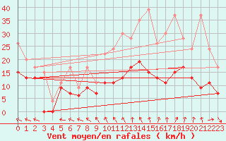Courbe de la force du vent pour Roissy (95)
