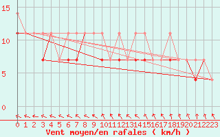 Courbe de la force du vent pour Mikolajki