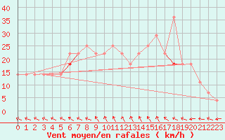 Courbe de la force du vent pour Idre