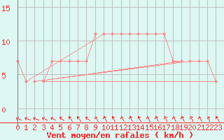 Courbe de la force du vent pour Halsua Kanala Purola