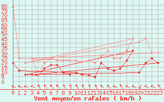 Courbe de la force du vent pour Monte Generoso