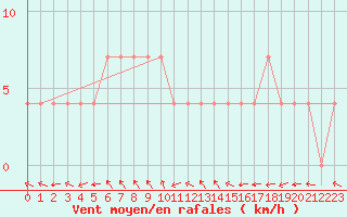 Courbe de la force du vent pour Cuprija