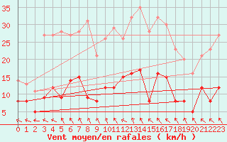 Courbe de la force du vent pour Chemnitz