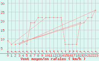 Courbe de la force du vent pour Turaif