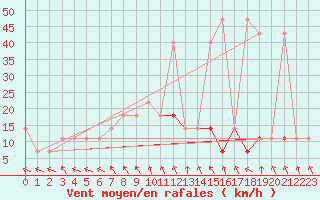 Courbe de la force du vent pour Kikinda