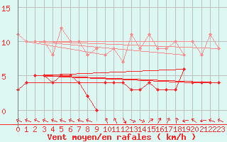 Courbe de la force du vent pour Carpentras (84)