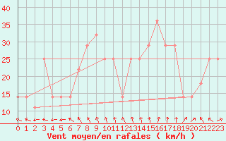 Courbe de la force du vent pour Kristiinankaupungin Majakka