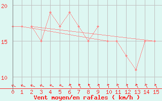 Courbe de la force du vent pour Thargomindah