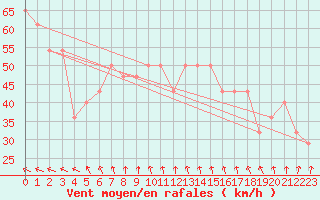 Courbe de la force du vent pour Retitis-Calimani