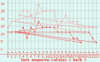 Courbe de la force du vent pour Sinnicolau Mare