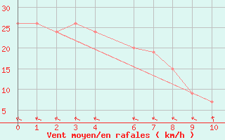 Courbe de la force du vent pour Soerasen