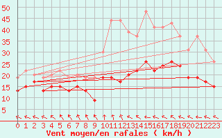 Courbe de la force du vent pour Roissy (95)