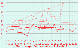 Courbe de la force du vent pour Orlans (45)