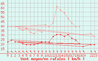 Courbe de la force du vent pour Cap de la Hve (76)