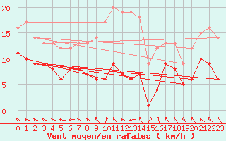 Courbe de la force du vent pour Bad Marienberg