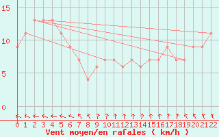 Courbe de la force du vent pour Tin Can Bay