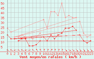 Courbe de la force du vent pour Roissy (95)