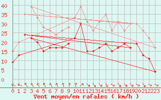 Courbe de la force du vent pour Brest (29)