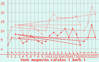 Courbe de la force du vent pour Lunegarde (46)