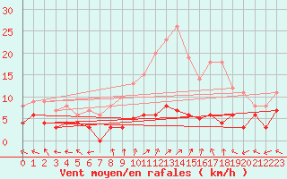 Courbe de la force du vent pour Sant Julia de Loria (And)