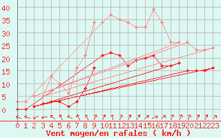 Courbe de la force du vent pour Bulson (08)