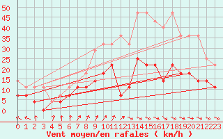 Courbe de la force du vent pour Marknesse Aws