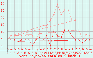 Courbe de la force du vent pour Cazalla de la Sierra