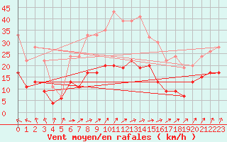 Courbe de la force du vent pour Milford Haven