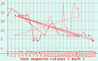 Courbe de la force du vent pour Svalbard Lufthavn