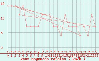 Courbe de la force du vent pour Kemi Ajos
