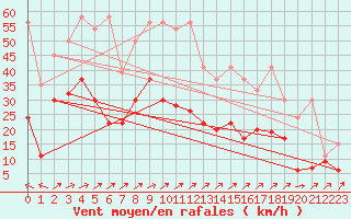 Courbe de la force du vent pour Salen-Reutenen