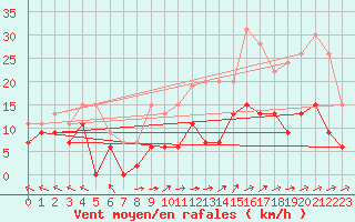Courbe de la force du vent pour Mende - Chabrits (48)