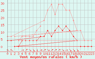 Courbe de la force du vent pour Buresjoen