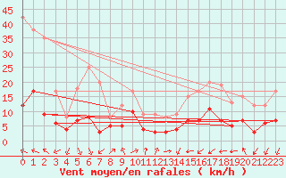 Courbe de la force du vent pour Saint-Jean-de-Minervois (34)